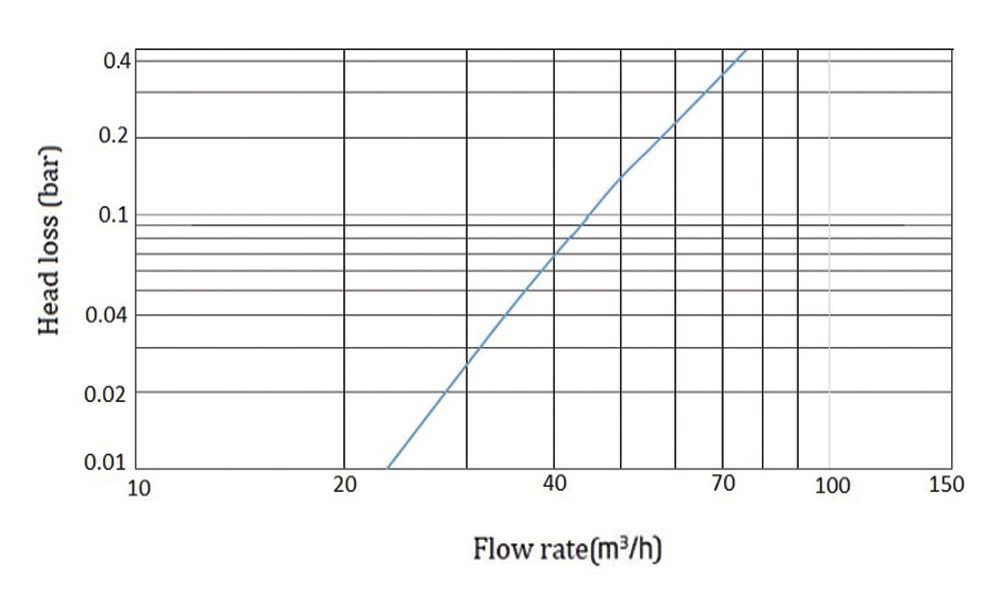 نمودار عملکرد فیلتر اسکرین اتوماتیک Automatic screen filter performance chart